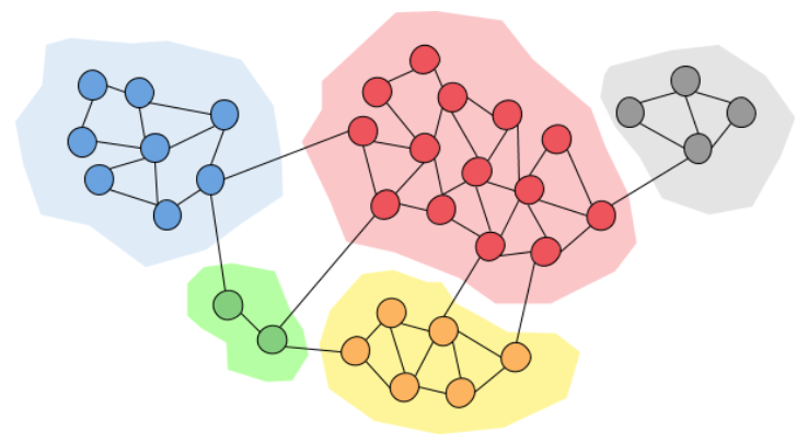 Visualization of graph clustering with community detection algorithms